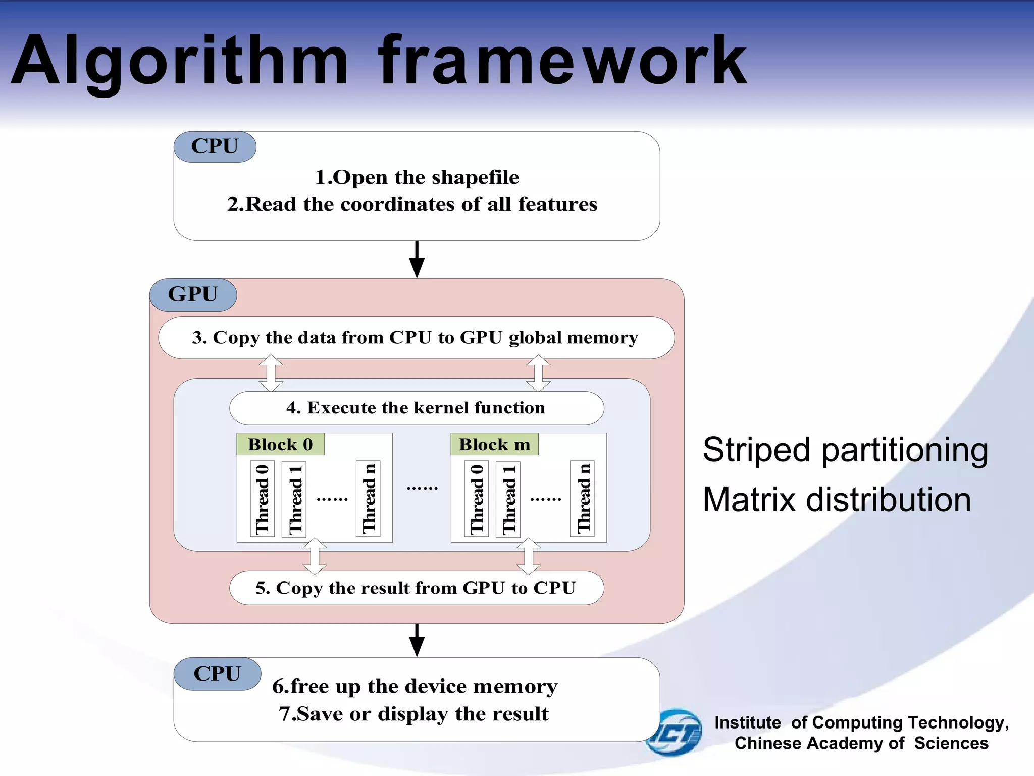 Algorithm framework Striped partitioning Matrix distribution Institute  of Computing Technology, Chinese Academy of  Sciences 