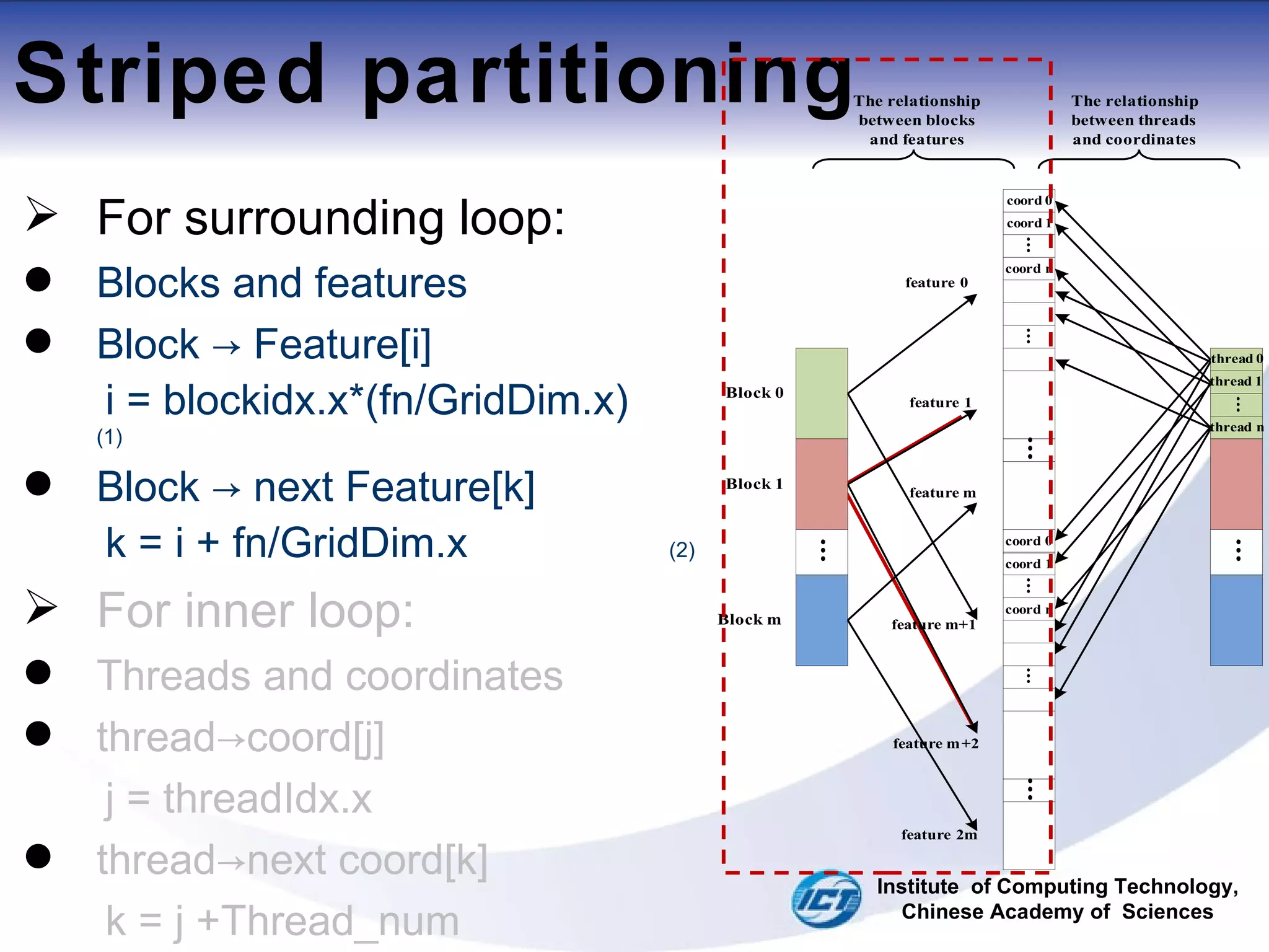Striped partitioning For surrounding loop: Blocks and features Block -> Feature[i] i = blockidx.x*(fn/GridDim.x)  (1) Block -> next Feature[k] k = i + fn/GridDim.x  (2) For inner loop: Threads and coordinates thread->coord[j] j = threadIdx.x thread->next coord[k] k = j +Thread_num Institute  of Computing Technology, Chinese Academy of  Sciences 