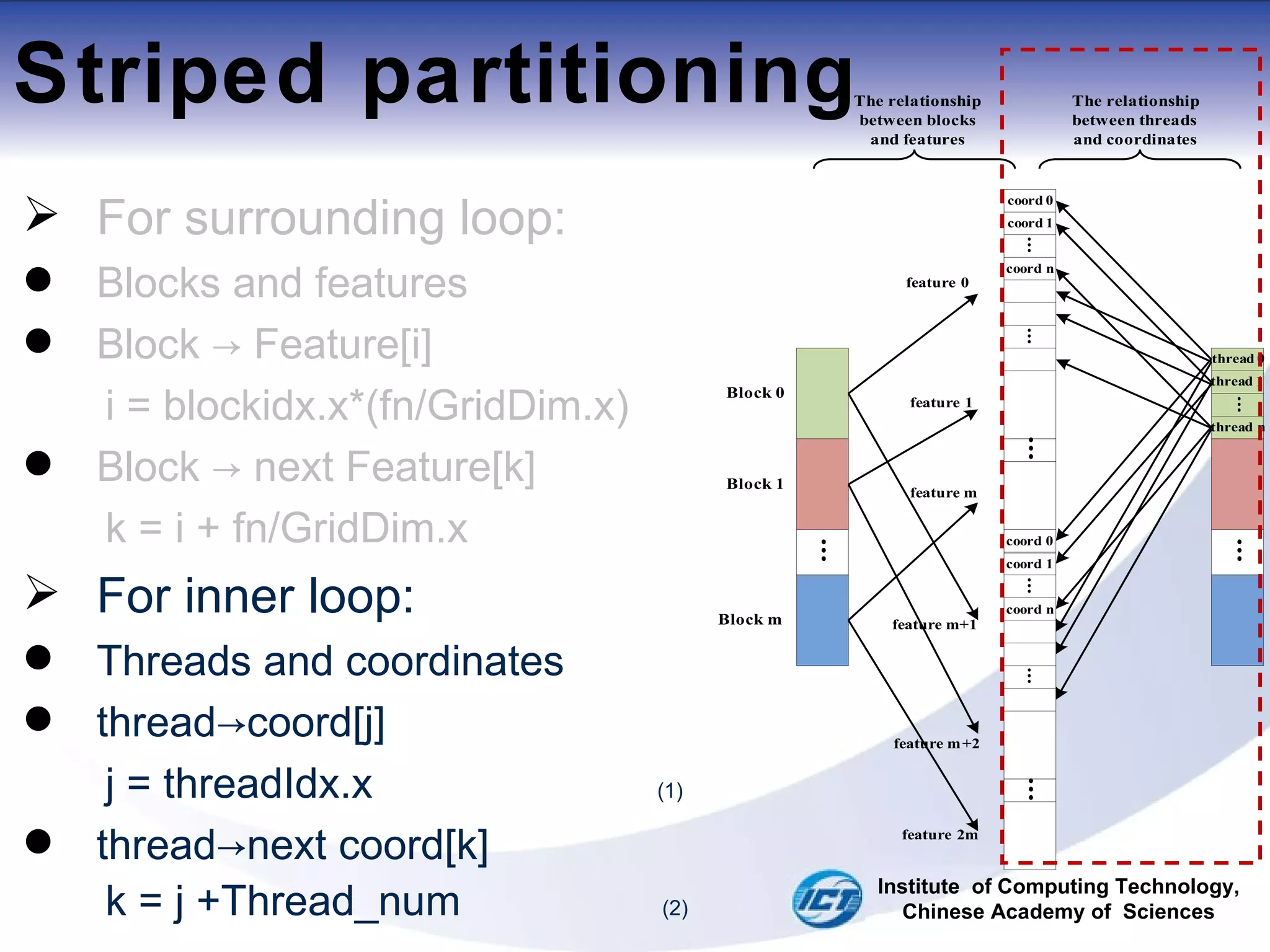 Striped partitioning For surrounding loop: Blocks and features Block -> Feature[i] i = blockidx.x*(fn/GridDim.x) Block -> next Feature[k] k = i + fn/GridDim.x For inner loop: Threads and coordinates thread->coord[j] j = threadIdx.x  (1)   thread->next coord[k] k = j +Thread_num  (2) Institute  of Computing Technology, Chinese Academy of  Sciences 