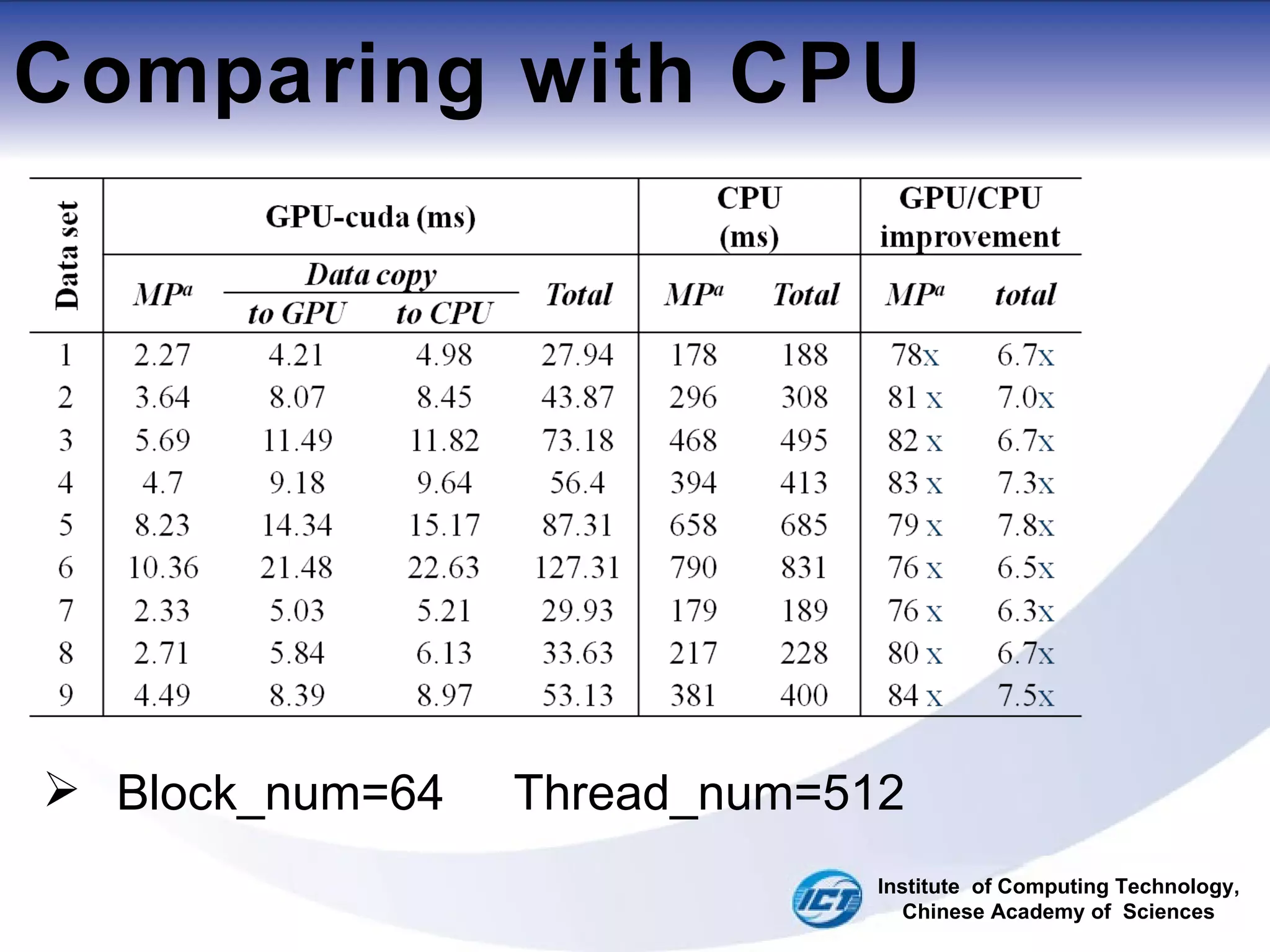 Comparing with CPU Block_num=64  Thread_num=512 Institute  of Computing Technology, Chinese Academy of  Sciences 
