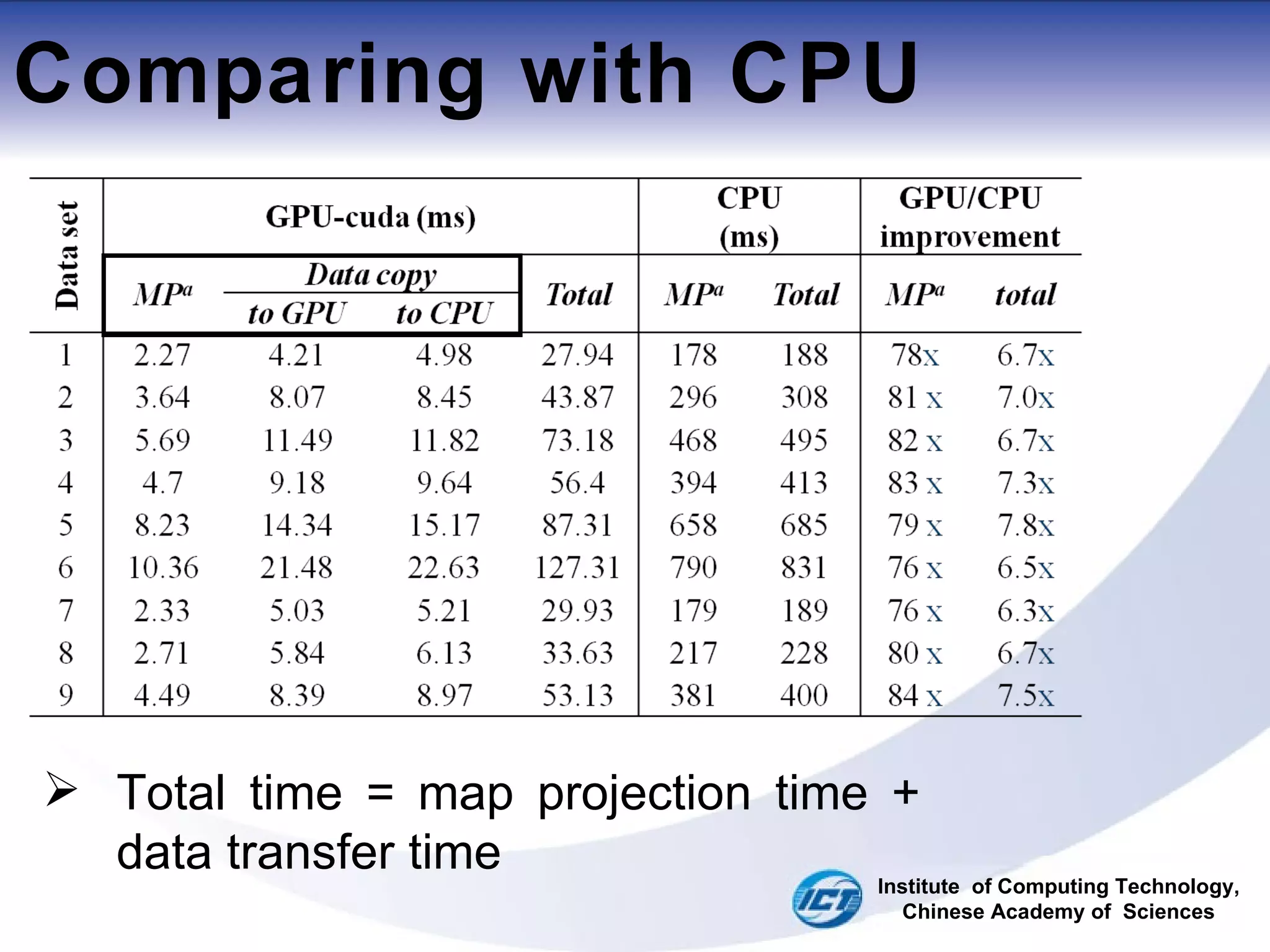 Comparing with CPU Total time = map projection time + data transfer time Institute  of Computing Technology, Chinese Academy of  Sciences 