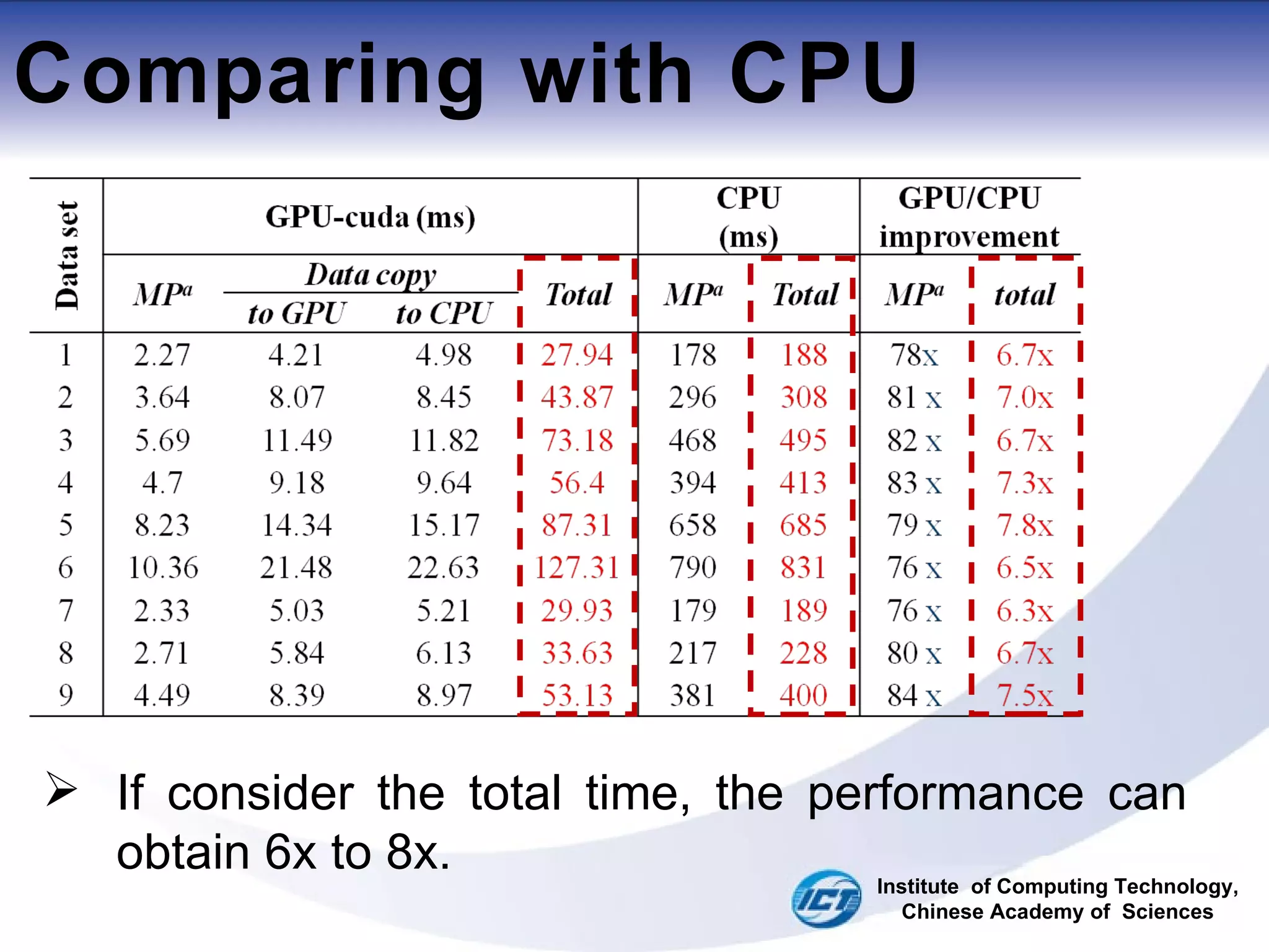 Comparing with CPU If consider the total time, the performance can obtain 6x to 8x. Institute  of Computing Technology, Chinese Academy of  Sciences 