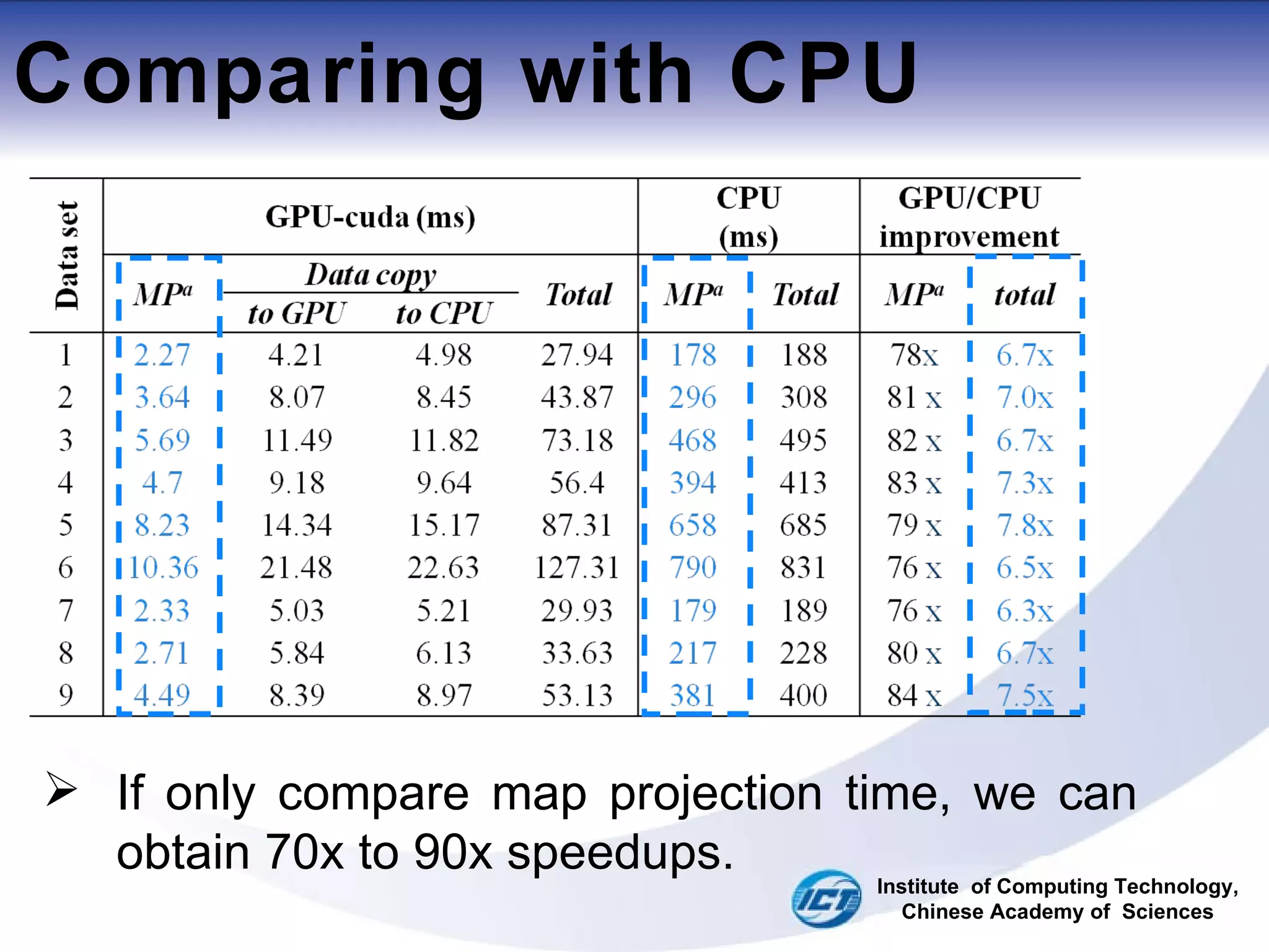 Comparing with CPU If only compare map projection time, we can obtain 70x to 90x speedups. Institute  of Computing Technology, Chinese Academy of  Sciences 