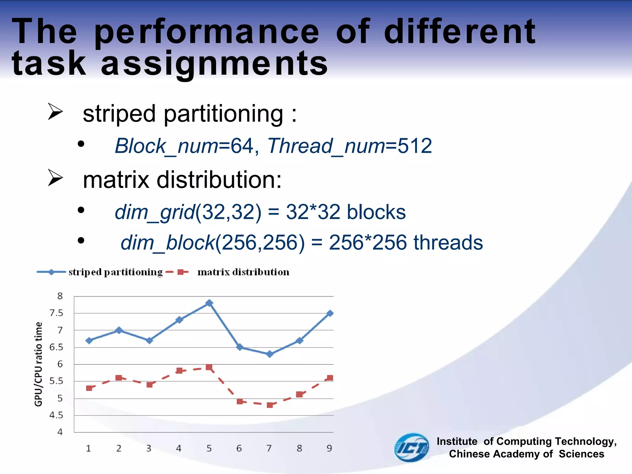 The performance of different task assignments striped partitioning :  Block_num =64,  Thread_num =512 matrix distribution:  dim_grid (32,32) = 32*32 blocks dim_block (256,256) = 256*256 threads Institute  of Computing Technology, Chinese Academy of  Sciences 