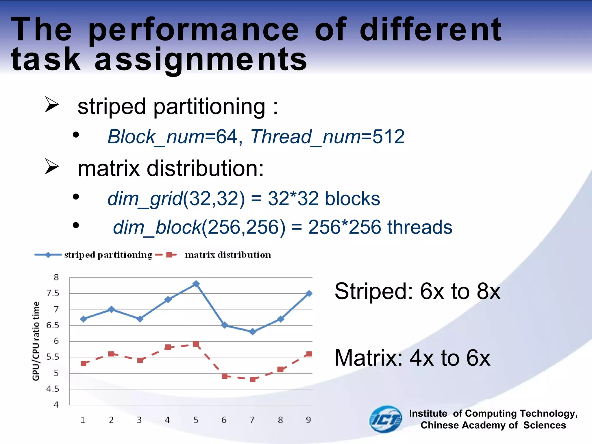 The performance of different task assignments striped partitioning :  Block_num =64,  Thread_num =512 matrix distribution:  dim_grid (32,32) = 32*32 blocks dim_block (256,256) = 256*256 threads Striped: 6x to 8x Matrix: 4x to 6x Institute  of Computing Technology, Chinese Academy of  Sciences 