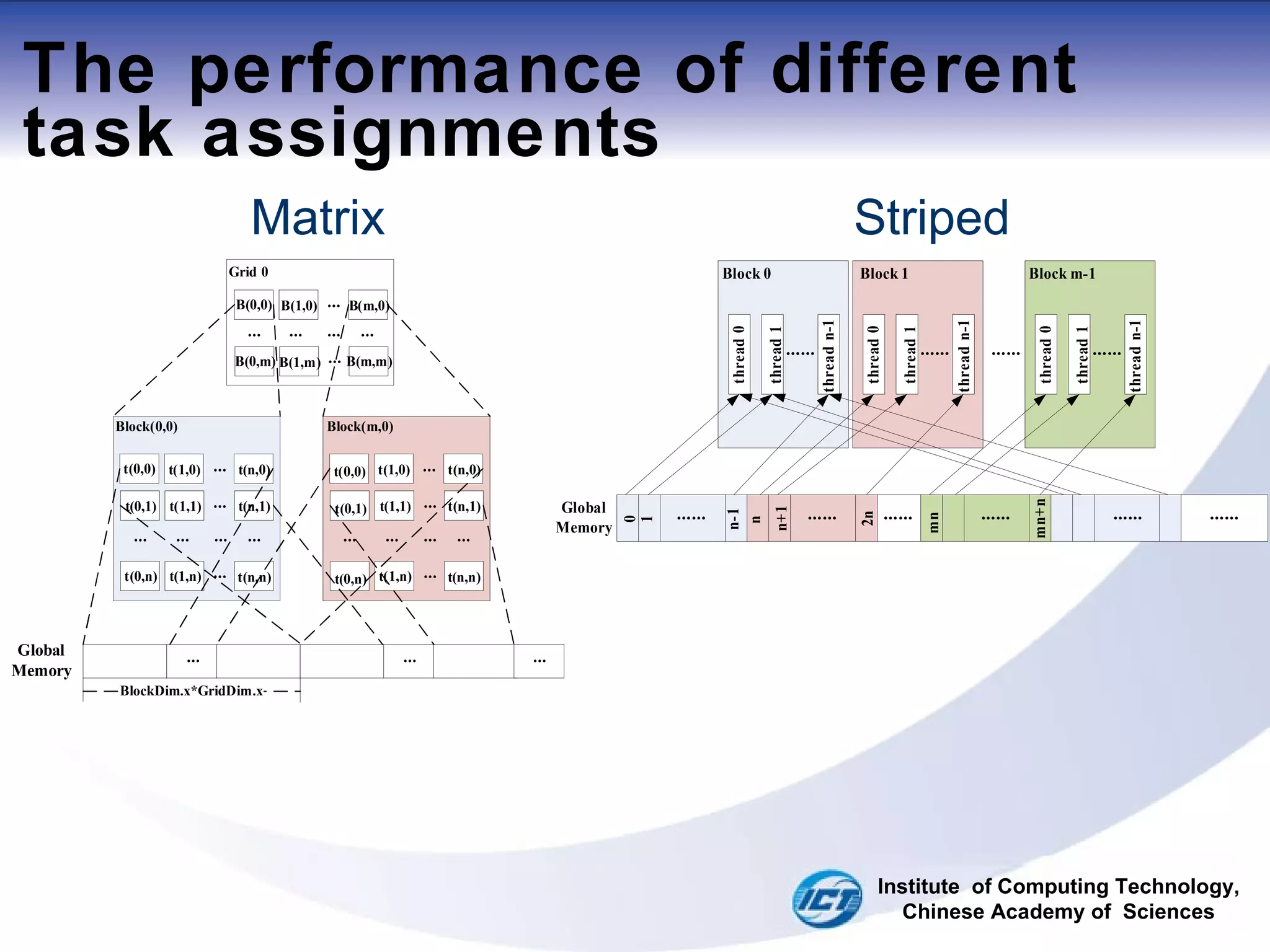 The performance of different task assignments Matrix  Striped Institute  of Computing Technology, Chinese Academy of  Sciences 