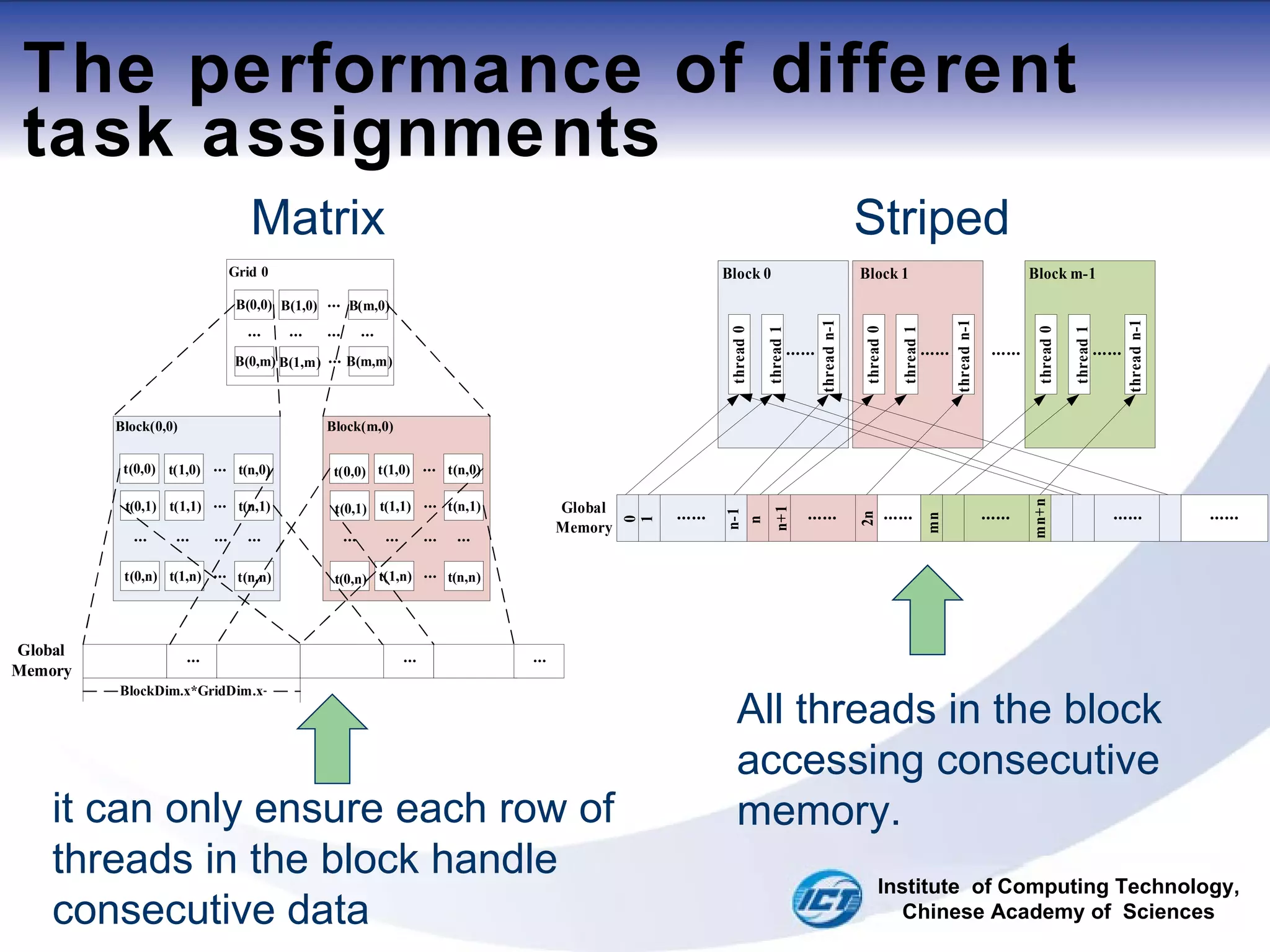 The performance of different task assignments Matrix  Striped All threads in the block accessing consecutive memory. it can only ensure each row of threads in the block handle consecutive data Institute  of Computing Technology, Chinese Academy of  Sciences 