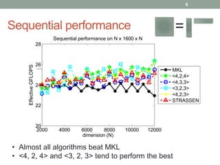 2000 4000 6000 8000 10000 12000
20
22
24
26
28
dimension (N)
EffectiveGFLOPS
Sequential performance on N x 1600 x N
MKL
<4,2,4>
<4,3,3>
<3,2,3>
<4,2,3>
STRASSEN
Sequential performance =
• Almost all algorithms beat MKL
• <4, 2, 4> and <3, 2, 3> tend to perform the best
6
 
