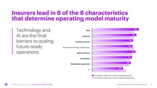 Intelligent Operations | Insurance Industry View
Technology and
AI are the final
barriers to scaling
future-ready
operatio...