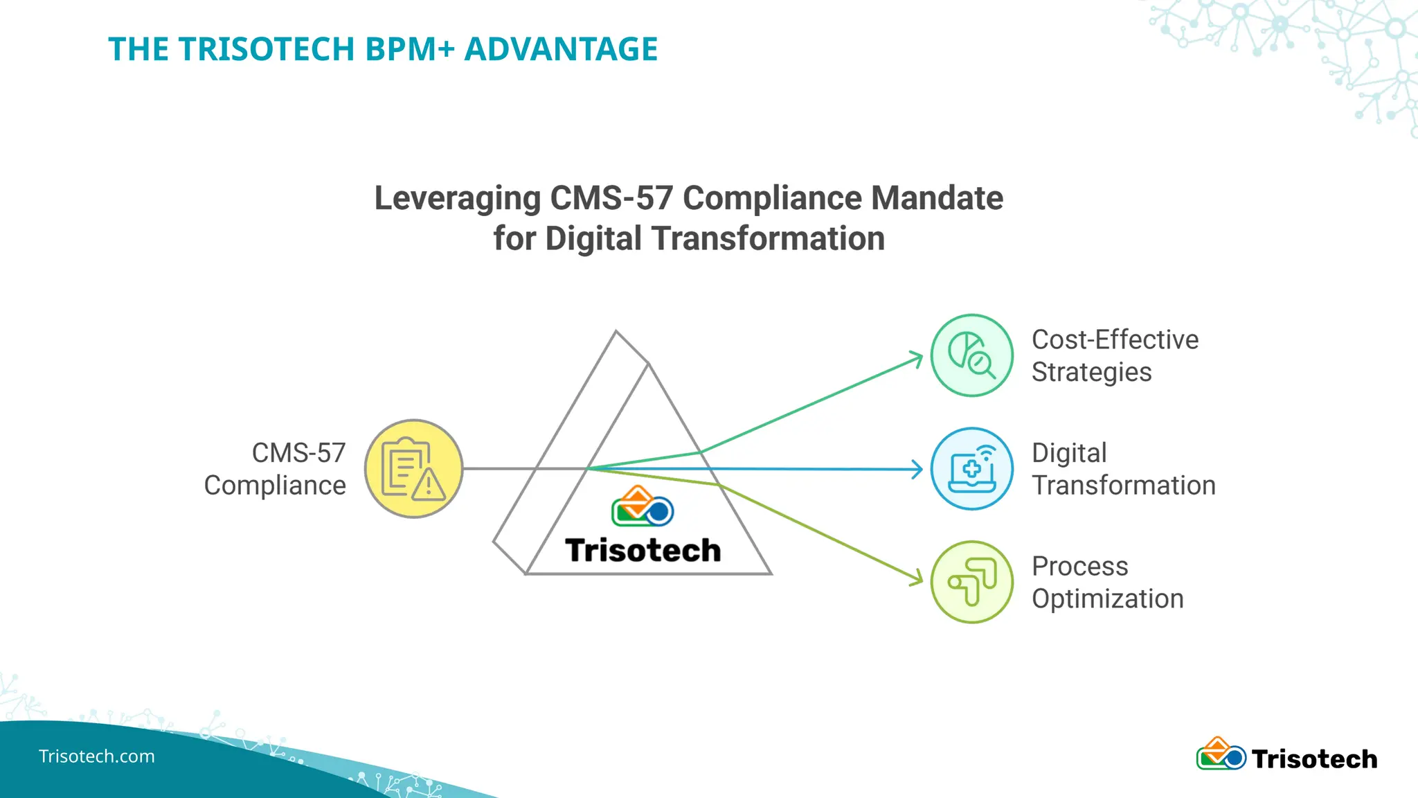 Trisotech.com
THE TRISOTECH BPM+ ADVANTAGE
 