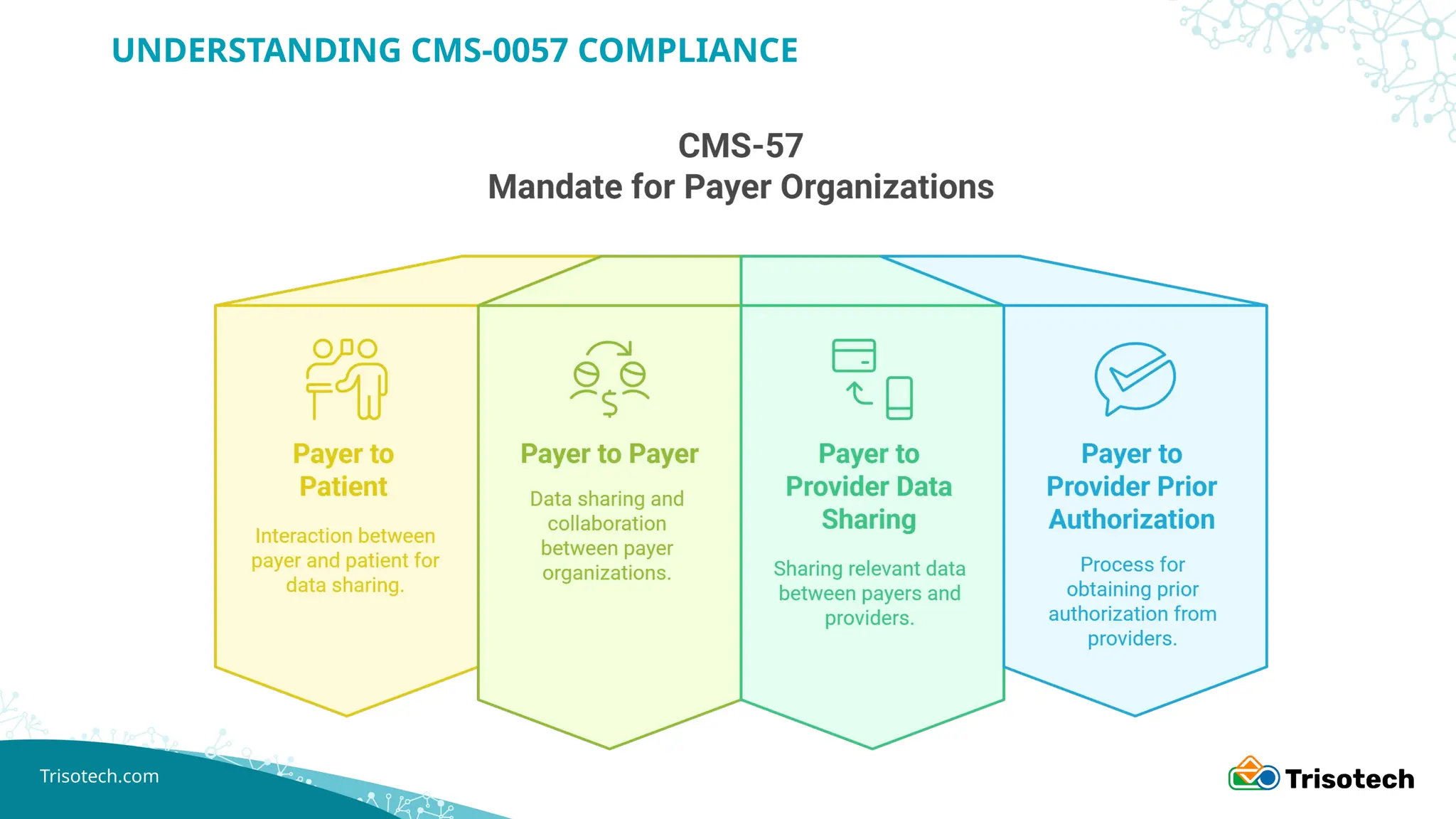Trisotech.com
UNDERSTANDING CMS-0057 COMPLIANCE
 
