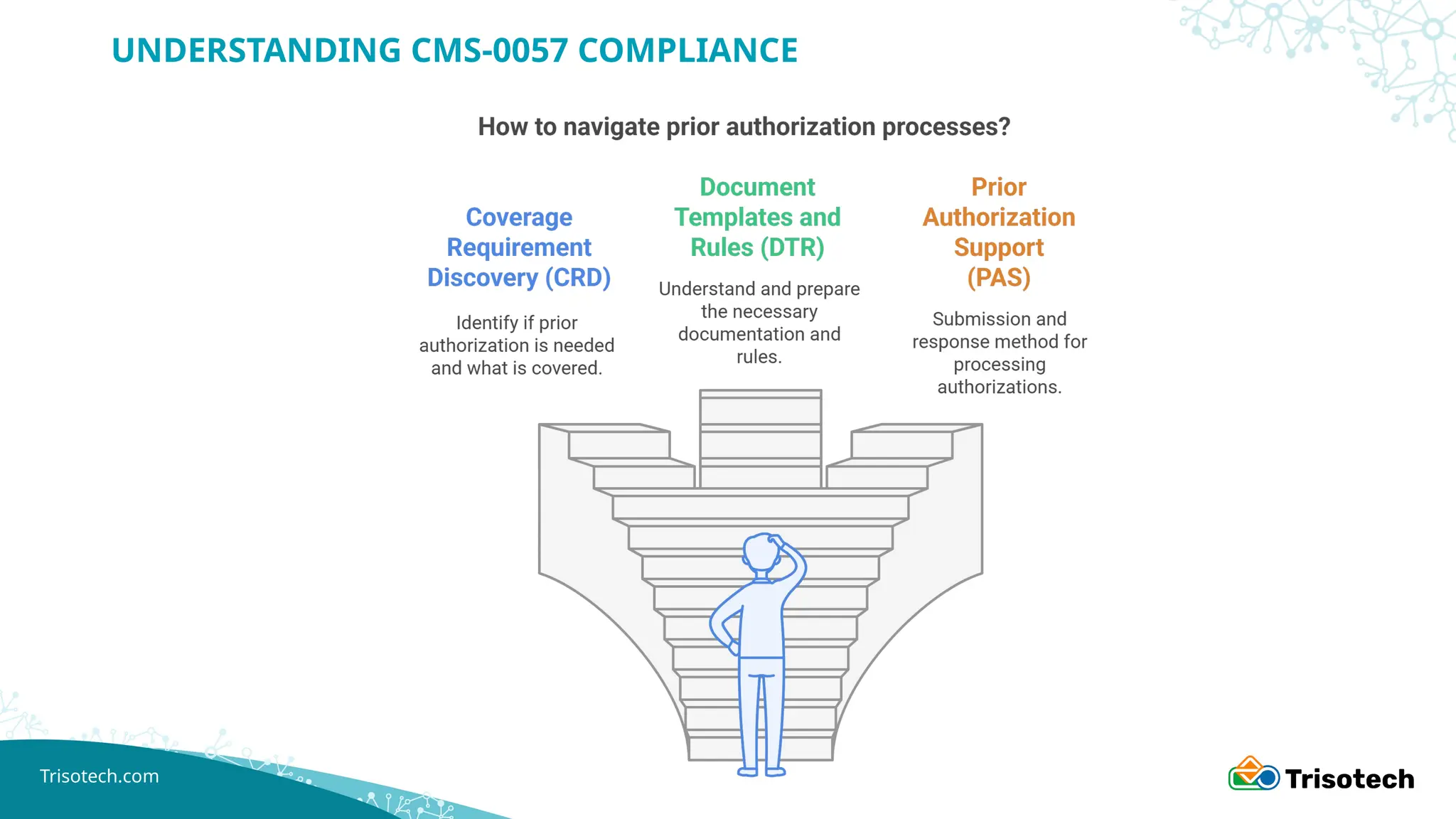 Trisotech.com
UNDERSTANDING CMS-0057 COMPLIANCE
 