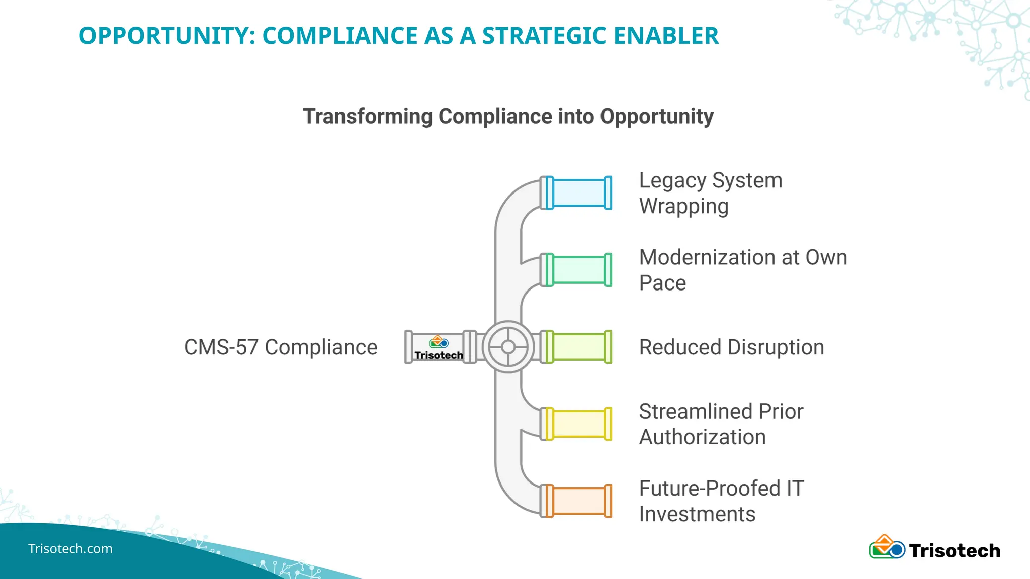 Trisotech.com
OPPORTUNITY: COMPLIANCE AS A STRATEGIC ENABLER
 