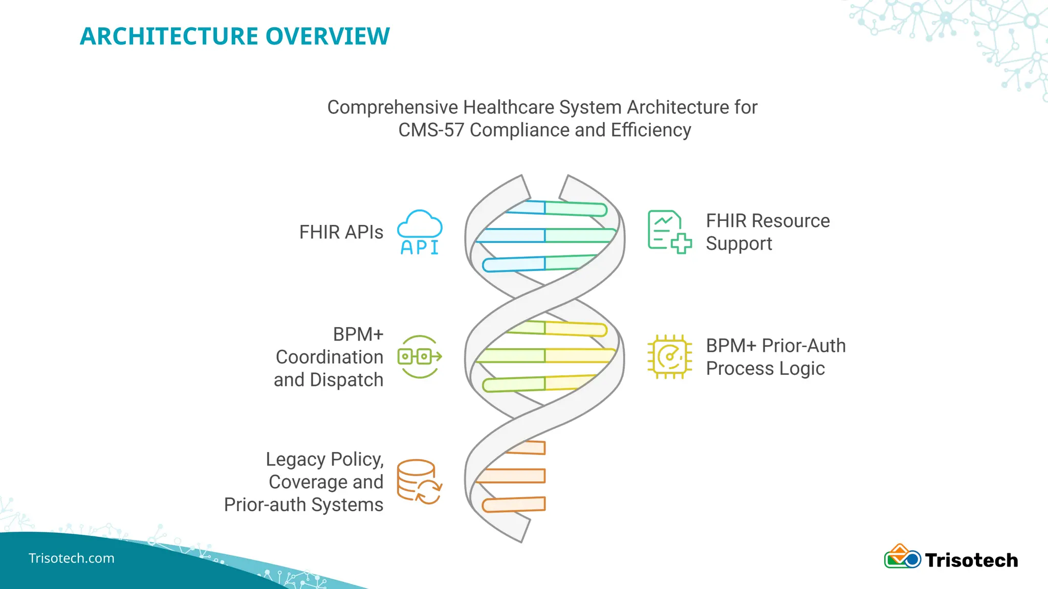 Trisotech.com
ARCHITECTURE OVERVIEW
 