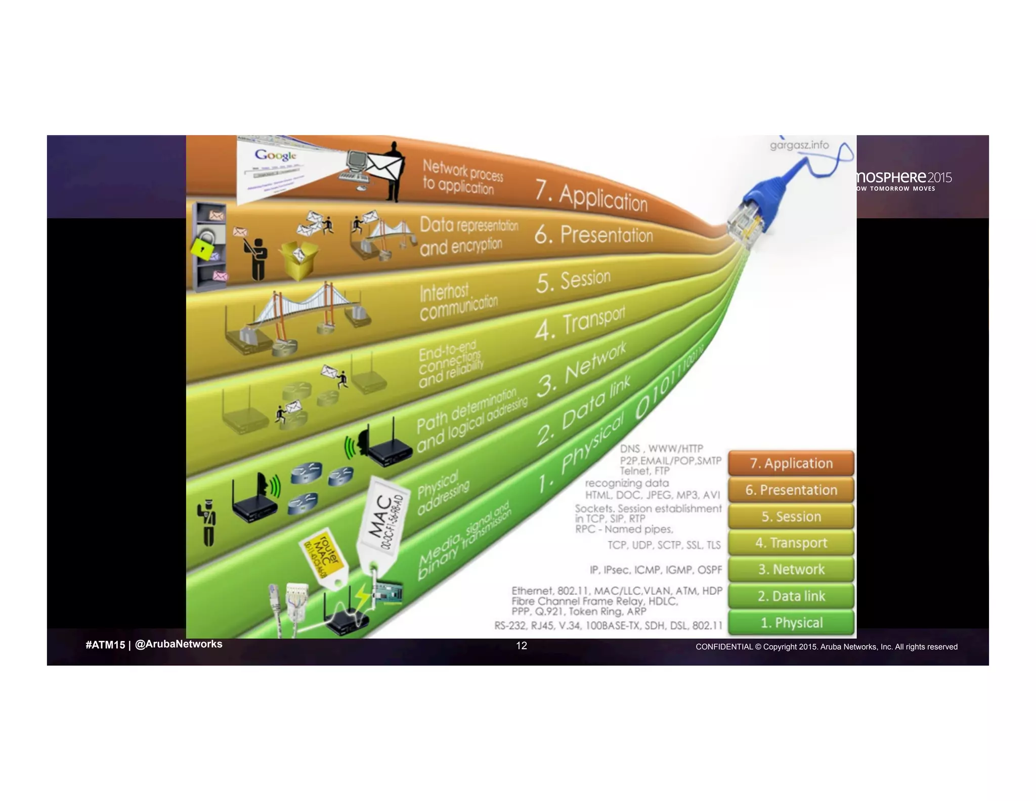 12 CONFIDENTIAL © Copyright 2015. Aruba Networks, Inc. All rights reserved#ATM15 | @ArubaNetworks
 