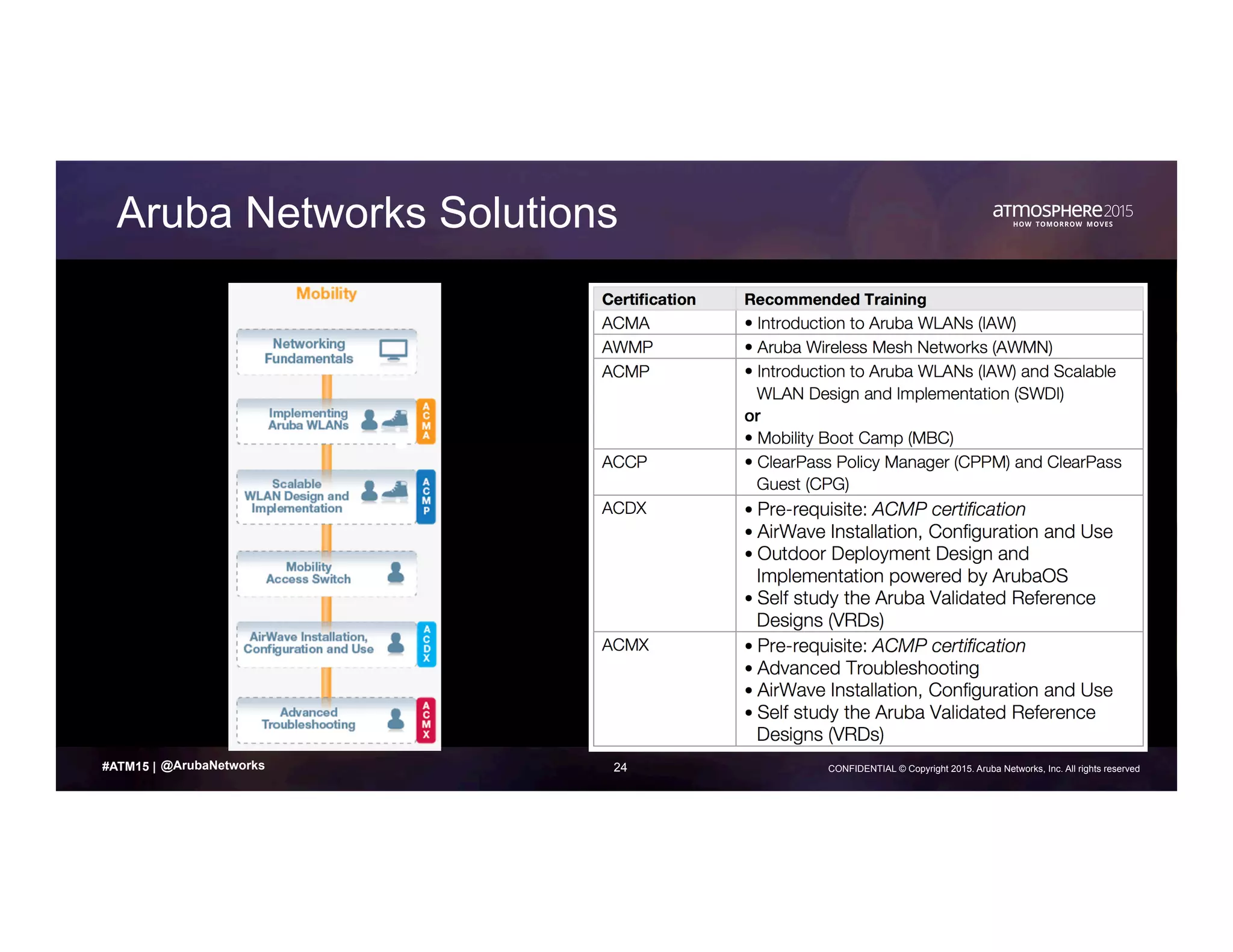 24 CONFIDENTIAL © Copyright 2015. Aruba Networks, Inc. All rights reserved#ATM15 |
Aruba Networks Solutions
@ArubaNetworks
 