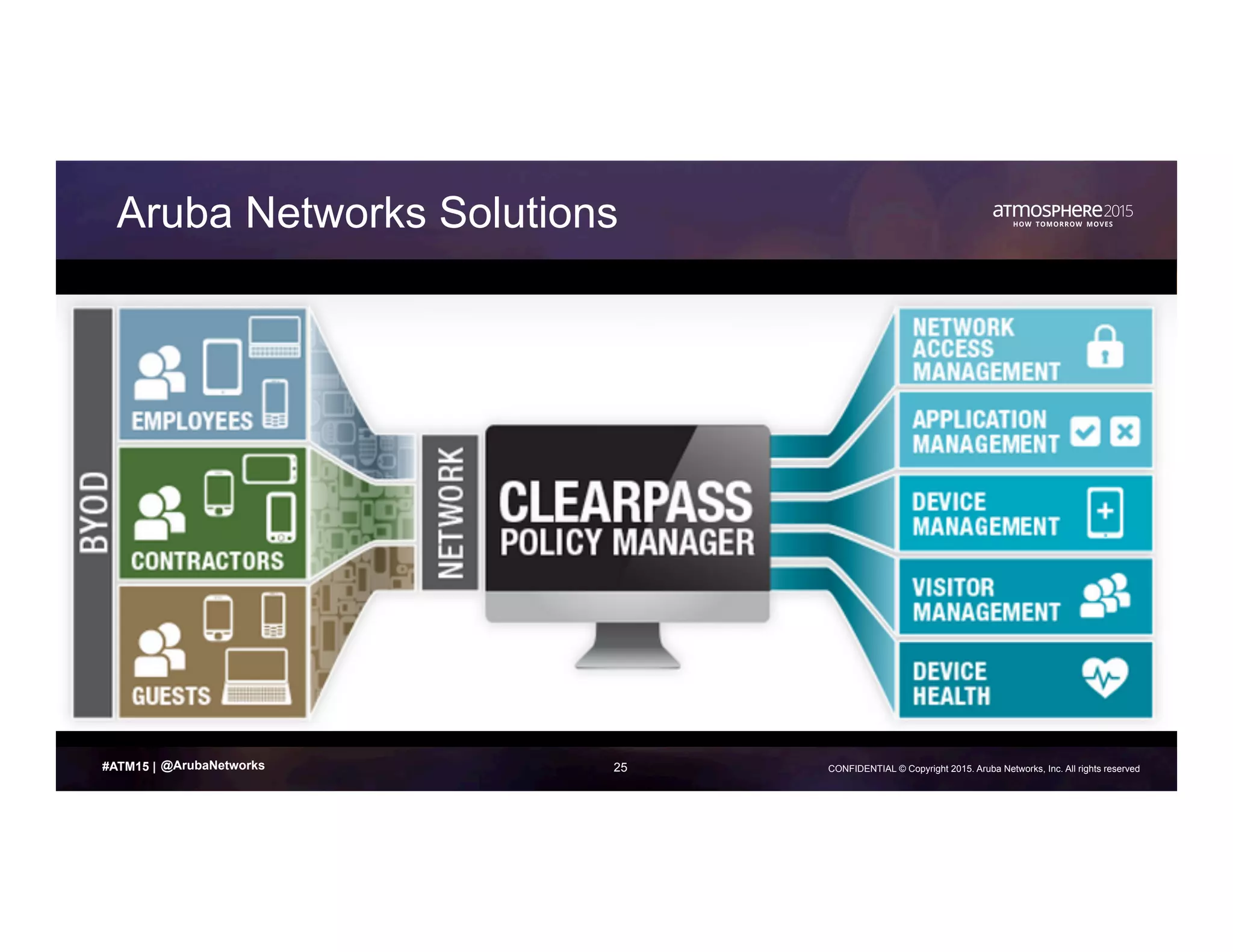 25 CONFIDENTIAL © Copyright 2015. Aruba Networks, Inc. All rights reserved#ATM15 |
Aruba Networks Solutions
@ArubaNetworks
 