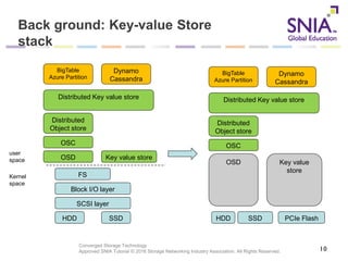 Converged Storage Technology
Approved SNIA Tutorial © 2016 Storage Networking Industry Association. All Rights Reserved.
Back ground: Key-value Store
stack
10
HDD SSD
SCSI layer
Block I/O layer
FS
Key value store
Kernel
space
user
space OSD
Distributed Key value store
OSC
Distributed
Object store
Dynamo
Cassandra
BigTable
Azure Partition
Key value
store
OSD
Distributed Key value store
OSC
Distributed
Object store
Dynamo
Cassandra
BigTable
Azure Partition
HDD SSD PCIe Flash
 