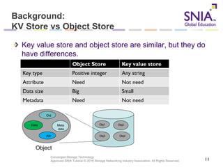 Converged Storage Technology
Approved SNIA Tutorial © 2016 Storage Networking Industry Association. All Rights Reserved.
Background:
KV Store vs Object Store
Key value store and object store are similar, but they do
have differences.
11
Object Store Key value store
Key type Positive integer Any string
Attribute Need Not need
Data size Big Small
Metadata Need Not need
Obj1 Obj2
Obj3 Obj4
Oid
Data Meta
date
Attr
Object
 