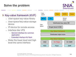Converged Storage Technology
Approved SNIA Tutorial © 2016 Storage Networking Industry Association. All Rights Reserved.
Solve the problem
Key-value framework (KVF)
User-space key-value library
User-space key-value storage
device
IP-device for remote access
Interface like VFS
General interface for common
application
Extended interface for flash
Make the lower level and high
level the same interface
14
OSD
HDD Flash SMR
KV Flash KV SMR
Key Value Framework
Distributed object store
Distributed key-value DB
Key Value Framework
Block File
Object NoSQL Queue
Single Node KVDB
Kernel
space
User
space
User
space
 