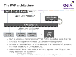 Converged Storage Technology
Approved SNIA Tutorial © 2016 Storage Networking Industry Association. All Rights Reserved.
The KVF architecture
KVF is a interface framework (like VFS), KVS is the actual store (like FS).
Low level management interface: Let vendor device register in.
Up level access interface: Let upper services to access the KVS, they can
based on local KVS or Distributed KVS.
Distributed KVS can base on local KVS and register into KVF again, like
many distributed file system do.
15
KV Framework
… Local
KVS
Distributed
KVS
File S3 Block NOSQL …
VENDOR 3
KV-LIB
VENDOR 2
KV-LIB
VENDOR 1
KV-LIB
Upper Layer Access API
Lower Layer Manage API
 