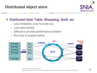 Converged Storage Technology
Approved SNIA Tutorial © 2016 Storage Networking Industry Association. All Rights Reserved.
Distributed object store
Distributed Hash Table: Sheepdog, Swift, etc
Less metadata, easy to scale-out,
Loss data locality
Difficult to provide performance isolation
Not easy to support policy
22
P1
P2
P3
P4P5
P6
Pn
…
DHT Storage
node
DHT
User key1
User key2
User key3
User key4
…
User key5
Key1
Key2
Key3
Key4
…
Keyn
Hash
mapping
mapping
OSD1
OSD2
OSD3
 