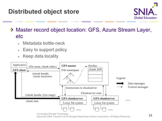 Converged Storage Technology
Approved SNIA Tutorial © 2016 Storage Networking Industry Association. All Rights Reserved.
Distributed object store
Master record object location: GFS, Azure Stream Layer,
etc
Metadata bottle-neck
Easy to support policy
Keep data locality
23
 