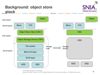 Converged Storage Technology
Approved SNIA Tutorial © 2016 Storage Networking Industry Association. All Rights Reserved.
Background: object store
stack
6
HDD SSD
SCSI layer
Block I/O layer
File system
Object Storage Device (OSD)
Object Store Client (OSC)
Block VFS
Object
User space
Kernel space
User space
kernel space
OSD
OSC
Block VFS
Object
HDD SSD
Storage
node
Storage
Device
 