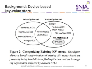 Converged Storage Technology
Approved SNIA Tutorial © 2016 Storage Networking Industry Association. All Rights Reserved.
Background: Device based
key-value store
8
 