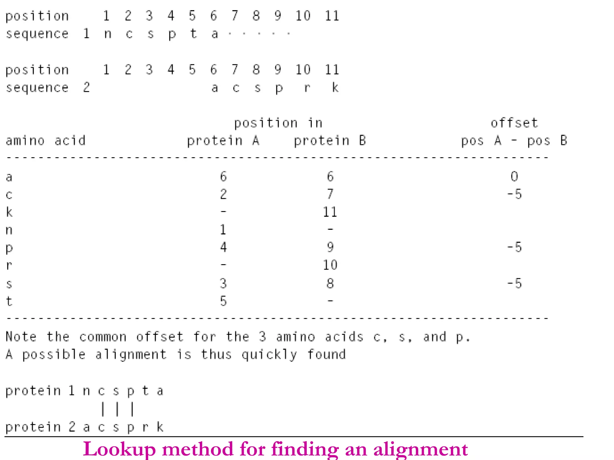 Lookup method for finding an alignment
 