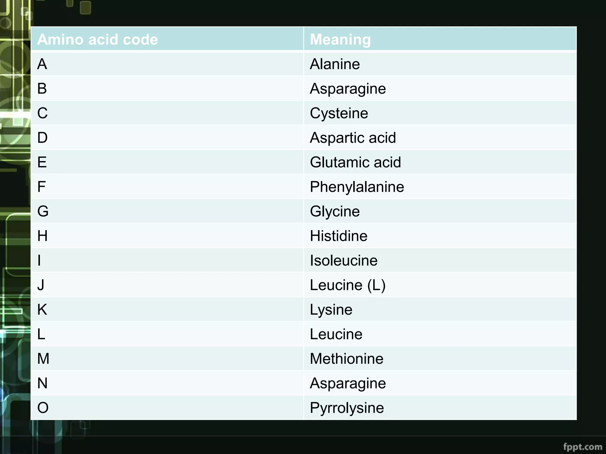 Amino acid code Meaning
A Alanine
B Asparagine
C Cysteine
D Aspartic acid
E Glutamic acid
F Phenylalanine
G Glycine
H Histidine
I Isoleucine
J Leucine (L)
K Lysine
L Leucine
M Methionine
N Asparagine
O Pyrrolysine
 
