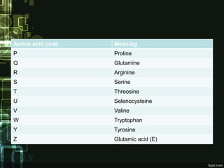 Amino acid code Meaning
P Proline
Q Glutamine
R Arginine
S Serine
T Threosine
U Selenocysteine
V Valine
W Tryptophan
Y Tyrosine
Z Glutamic acid (E)
 
