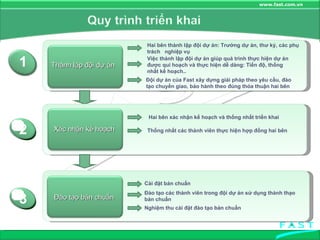 1 Đội dự án của Fast xây dựng giải pháp theo yêu cầu, đào tạo chuyển giao, bảo hành theo đúng thỏa thuận hai bên  Hai bên thành lập đội dự án: Trưởng dự án, thư ký, các phụ trách  nghiệp vụ Việc thành lập đội dự án giúp quá trình thực hiện dự án  được qui hoạch và thực hiện dễ dàng: Tiến độ, thống  nhất kế hoạch.. Hai bên xác nhận kế hoạch và thống nhất triển khai Thống nhất các thành viên thực hiện hợp đồng hai bên Cài đặt bản chuẩn Đào tạo các thành viên trong đội dự án sử dụng thành thạo bản chuẩn Nghiệm thu cài đặt đào tạo bản chuẩn Thành lập đội dự án Xác nhận kế hoạch 2 Đào tạo bản chuẩn 3 