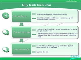 4 Khảo sát nghiệp vụ đặc thù của doanh nghiệp Việc khảo sát có thể tiến hành sau hoặc song song với quá trình đào tạo bản chuẩn Sau khi có hồ sơ khảo sát Fast tiến hành phân tích và đưa ra các giải pháp thực hiện Việc thống nhất giải giải pháp là cơ sở để tiến hành triển khai  theo giải pháp và là cơ sở để tiến hành nghiệm thu chương trình Sau khi thống nhất hồ sơ giải pháp sẽ tiến hành lập trình chỉnh sửa theo hồ sơ giải pháp Lập trình đầu vào Khảo sát đặc thù Phân tích thống nhất 5 Lập chình trỉnh sửa 6 