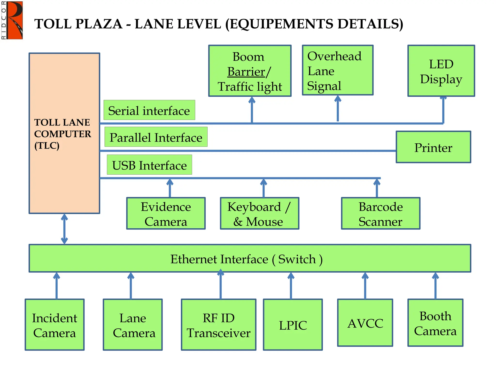 TOLL PLAZA - LANE LEVEL (EQUIPEMENTS DETAILS)
Ethernet Interface ( Switch )
TOLL LANE
COMPUTER
(TLC)
AVCC
LPIC
RF ID
Transceiver
Lane
Camera
Incident
Camera
Boom
Barrier/
Traffic light
Serial interface
Parallel Interface
USB Interface
Barcode
Scanner
Printer
LED
Display
Keyboard /
& Mouse
Overhead
Lane
Signal
Booth
Camera
Evidence
Camera
 