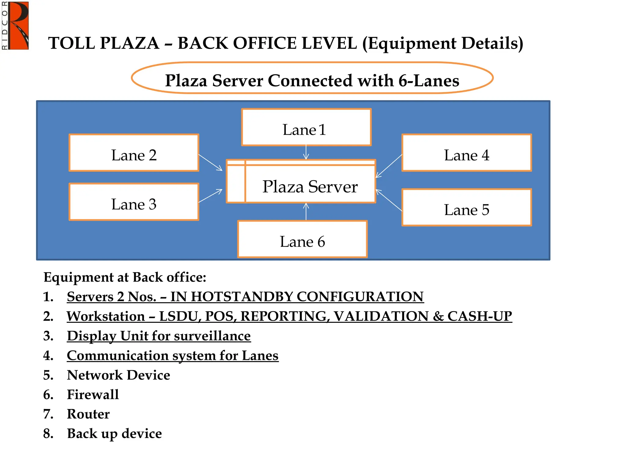TOLL PLAZA – BACK OFFICE LEVEL (Equipment Details)
Equipment at Back office:
1. Servers 2 Nos. – IN HOTSTANDBY CONFIGURATION
2. Workstation – LSDU, POS, REPORTING, VALIDATION & CASH-UP
3. Display Unit for surveillance
4. Communication system for Lanes
5. Network Device
6. Firewall
7. Router
8. Back up device
Lane 1
Lane 2
Lane 3
Lane 6
Lane 5
Lane 4
Plaza Server
Plaza Server Connected with 6-Lanes
 