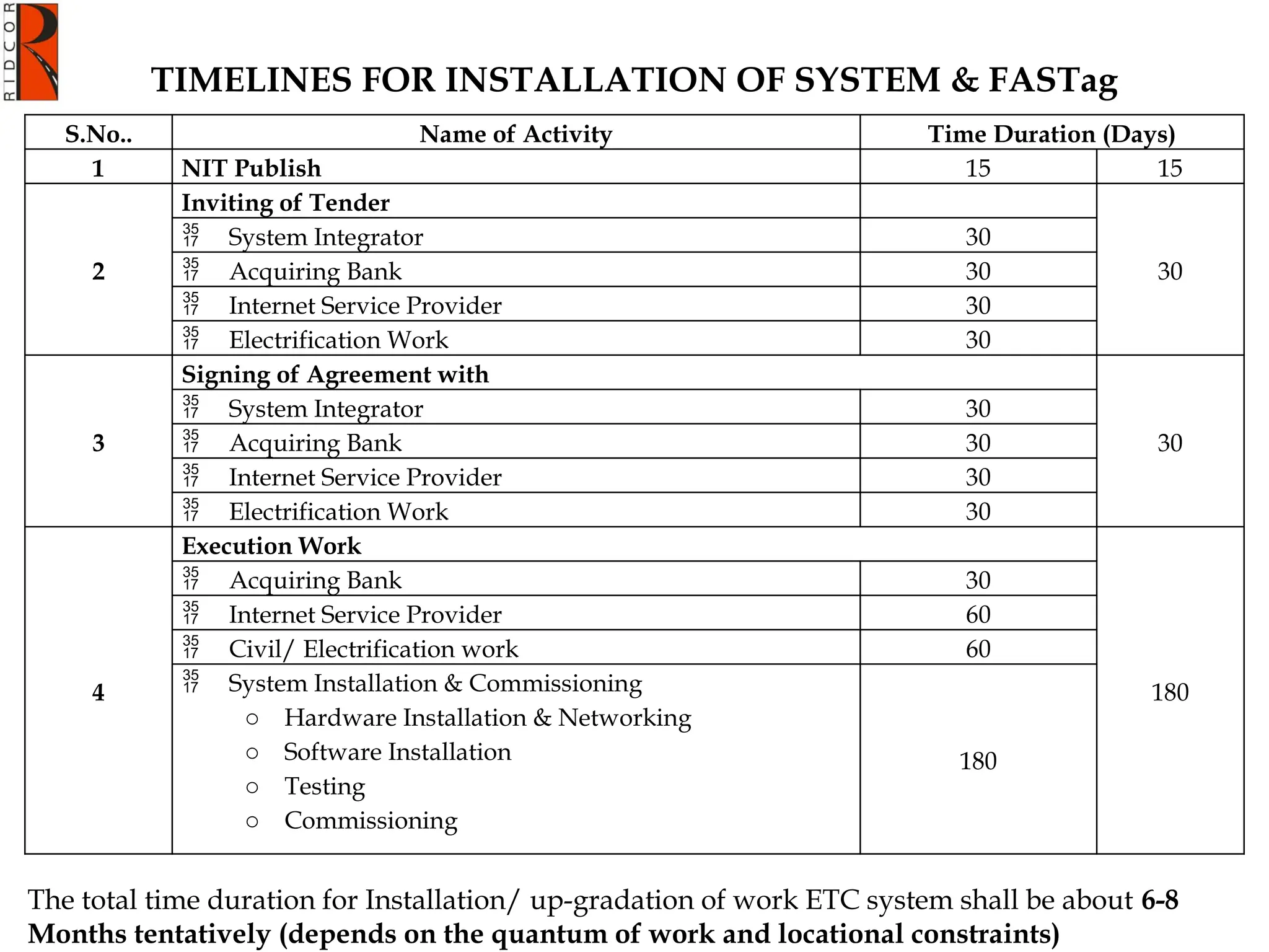 TIMELINES FOR INSTALLATION OF SYSTEM & FASTag
S.No.. Name of Activity Time Duration (Days)
1 NIT Publish 15 15
2
Inviting of Tender
30
 System Integrator 30
 Acquiring Bank 30
 Internet Service Provider 30
 Electrification Work 30
3
Signing of Agreement with
30
 System Integrator 30
 Acquiring Bank 30
 Internet Service Provider 30
 Electrification Work 30
4
Execution Work
180
 Acquiring Bank 30
 Internet Service Provider 60
 Civil/ Electrification work 60
 System Installation & Commissioning
o Hardware Installation & Networking
o Software Installation
o Testing
o Commissioning
180
The total time duration for Installation/ up-gradation of work ETC system shall be about 6-8
Months tentatively (depends on the quantum of work and locational constraints)
 