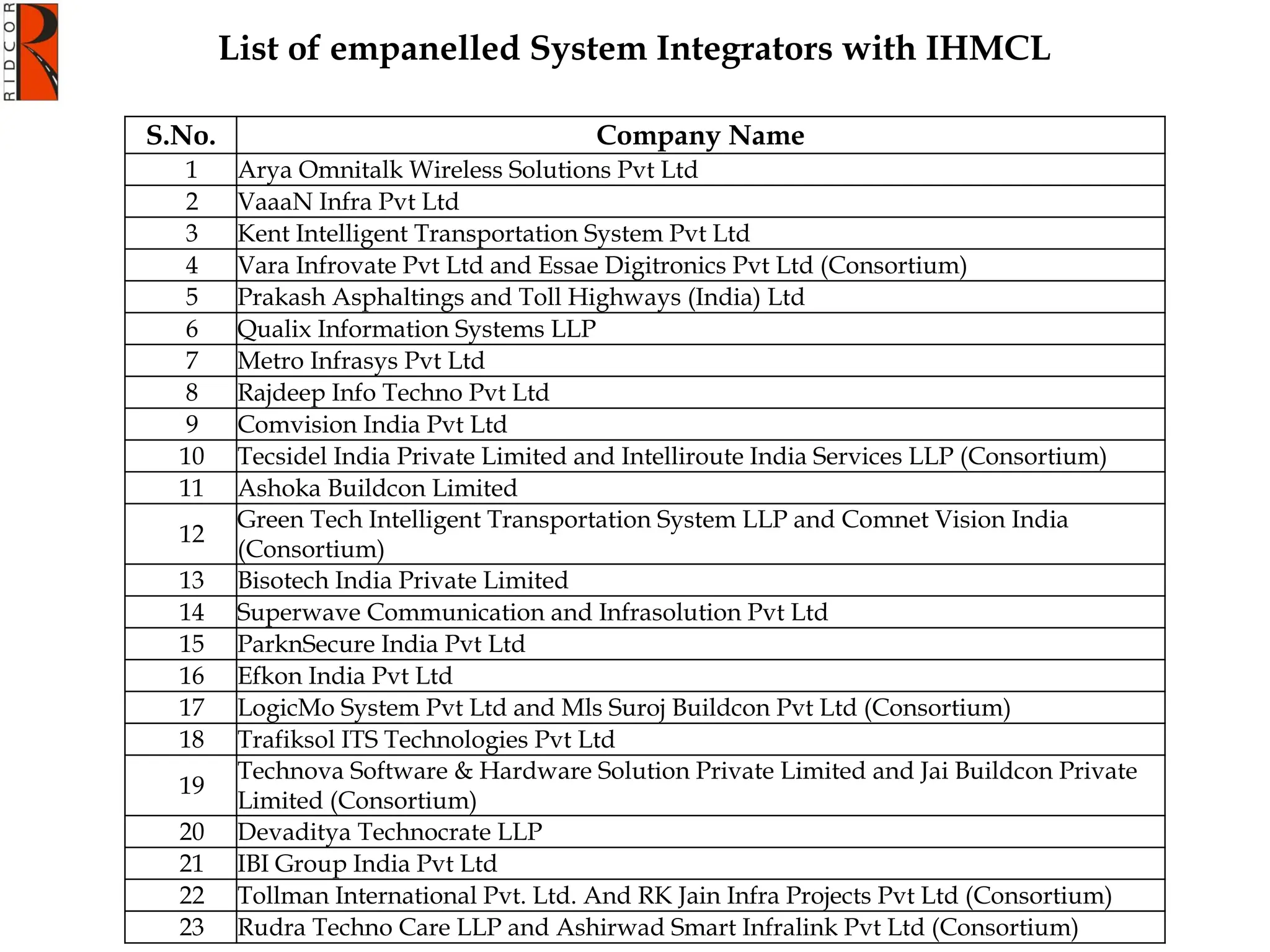 List of empanelled System Integrators with IHMCL
S.No. Company Name
1 Arya Omnitalk Wireless Solutions Pvt Ltd
2 VaaaN Infra Pvt Ltd
3 Kent Intelligent Transportation System Pvt Ltd
4 Vara Infrovate Pvt Ltd and Essae Digitronics Pvt Ltd (Consortium)
5 Prakash Asphaltings and Toll Highways (India) Ltd
6 Qualix Information Systems LLP
7 Metro Infrasys Pvt Ltd
8 Rajdeep Info Techno Pvt Ltd
9 Comvision India Pvt Ltd
10 Tecsidel India Private Limited and Intelliroute India Services LLP (Consortium)
11 Ashoka Buildcon Limited
12
Green Tech Intelligent Transportation System LLP and Comnet Vision India
(Consortium)
13 Bisotech India Private Limited
14 Superwave Communication and Infrasolution Pvt Ltd
15 ParknSecure India Pvt Ltd
16 Efkon India Pvt Ltd
17 LogicMo System Pvt Ltd and Mls Suroj Buildcon Pvt Ltd (Consortium)
18 Trafiksol ITS Technologies Pvt Ltd
19
Technova Software & Hardware Solution Private Limited and Jai Buildcon Private
Limited (Consortium)
20 Devaditya Technocrate LLP
21 IBI Group India Pvt Ltd
22 Tollman International Pvt. Ltd. And RK Jain Infra Projects Pvt Ltd (Consortium)
23 Rudra Techno Care LLP and Ashirwad Smart Infralink Pvt Ltd (Consortium)
 