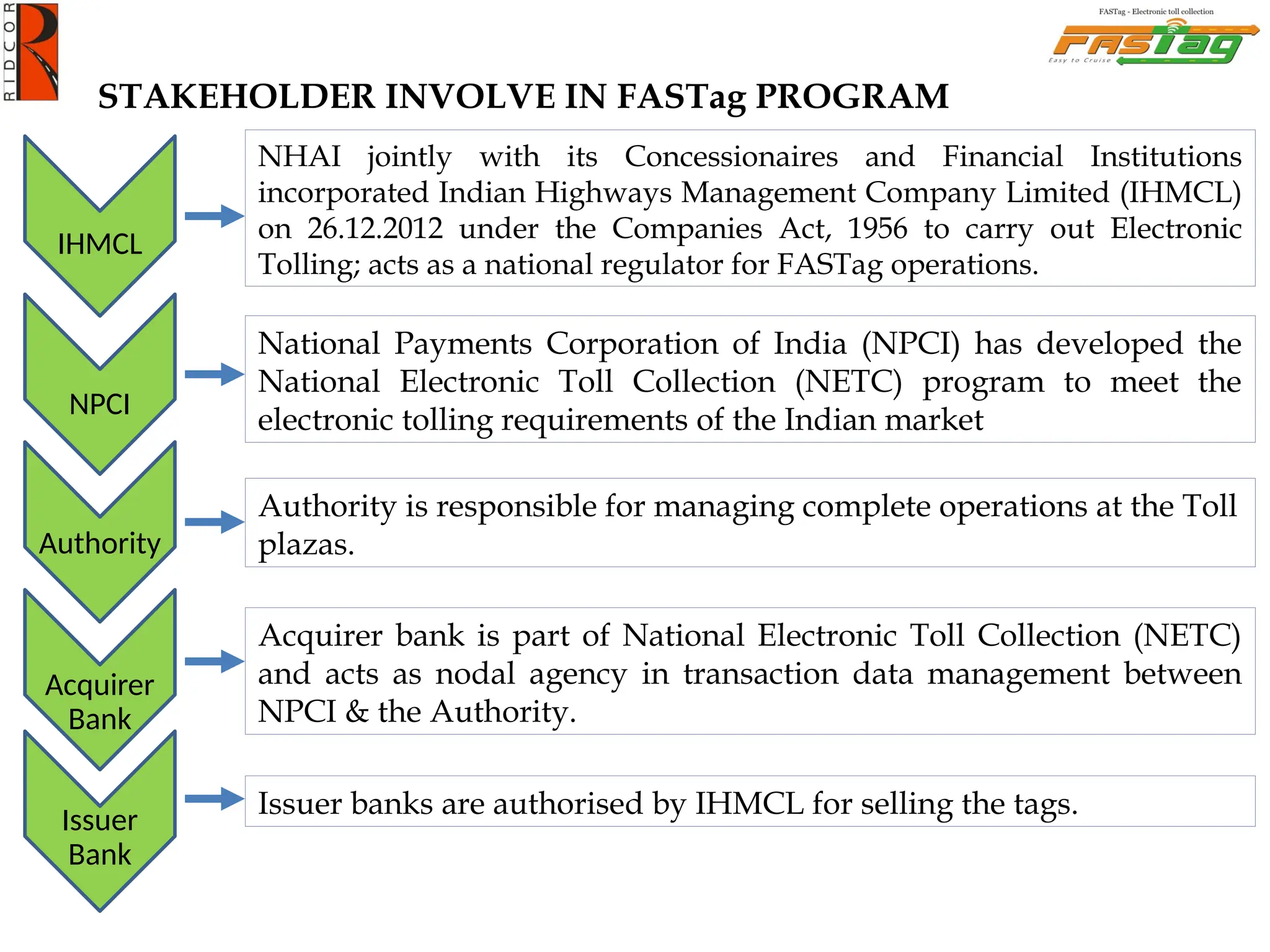 IHMCL
NPCI
Acquirer
Bank
Issuer
Bank
National Payments Corporation of India (NPCI) has developed the
National Electronic Toll Collection (NETC) program to meet the
electronic tolling requirements of the Indian market
Authority
NHAI jointly with its Concessionaires and Financial Institutions
incorporated Indian Highways Management Company Limited (IHMCL)
on 26.12.2012 under the Companies Act, 1956 to carry out Electronic
Tolling; acts as a national regulator for FASTag operations.
Authority is responsible for managing complete operations at the Toll
plazas.
Acquirer bank is part of National Electronic Toll Collection (NETC)
and acts as nodal agency in transaction data management between
NPCI & the Authority.
Issuer banks are authorised by IHMCL for selling the tags.
STAKEHOLDER INVOLVE IN FASTag PROGRAM
 