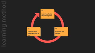 learningmethod
Have fun and
review
02
Learn by playing
the whole game
01
Train the most
important area to
win
03
 