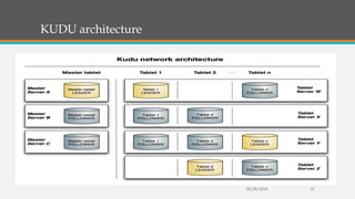 KUDU architecture
10/29/2018 21
 