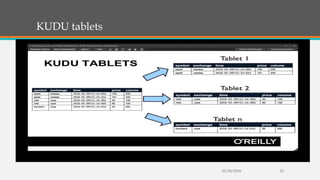 KUDU tablets
10/29/2018 22
 