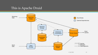 This is Apache Druid
1/24/2021 19
 