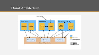 Druid Architecture
 