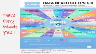 1/24/2021 4
That’s
Every
Minute
Y’all !
https://techstartups.com/2018/05/21/how-much-data-
do-we-create-every-day-infographic/
 