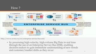 How ?
• by processing high-velocity, high-volume Big Data in real time
through the use of an Enterprise Service Bus (ESB), enabling
decision-makers to gain immediate understanding of new trends
and customer/market shifts as they occur. 1/24/2021 6
http://www.sovtex.ru/en/enterprise-service-bus-esb/
 