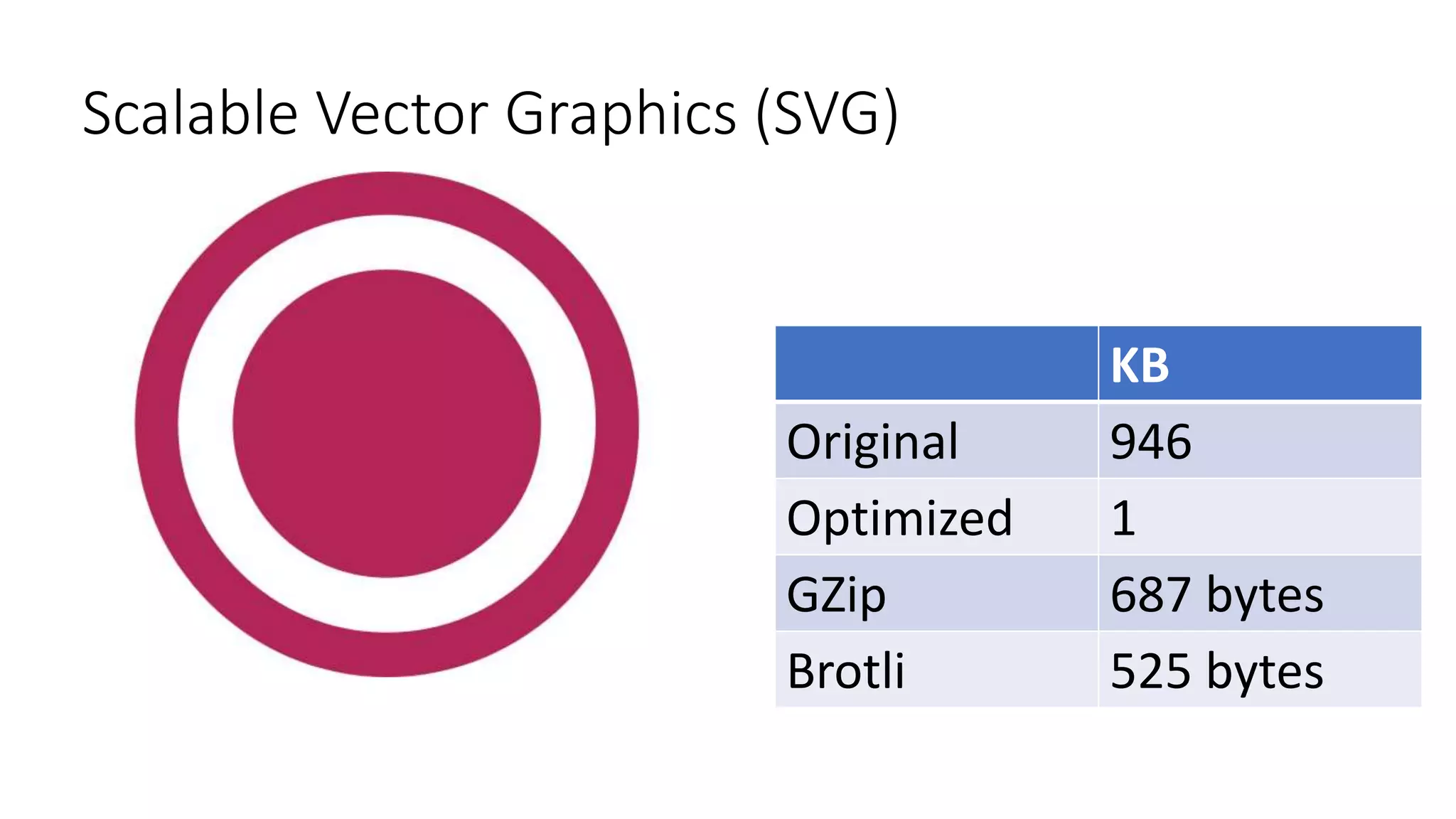 Scalable Vector Graphics (SVG)
KB
Original 946
Optimized 1
GZip 687 bytes
Brotli 525 bytes
 