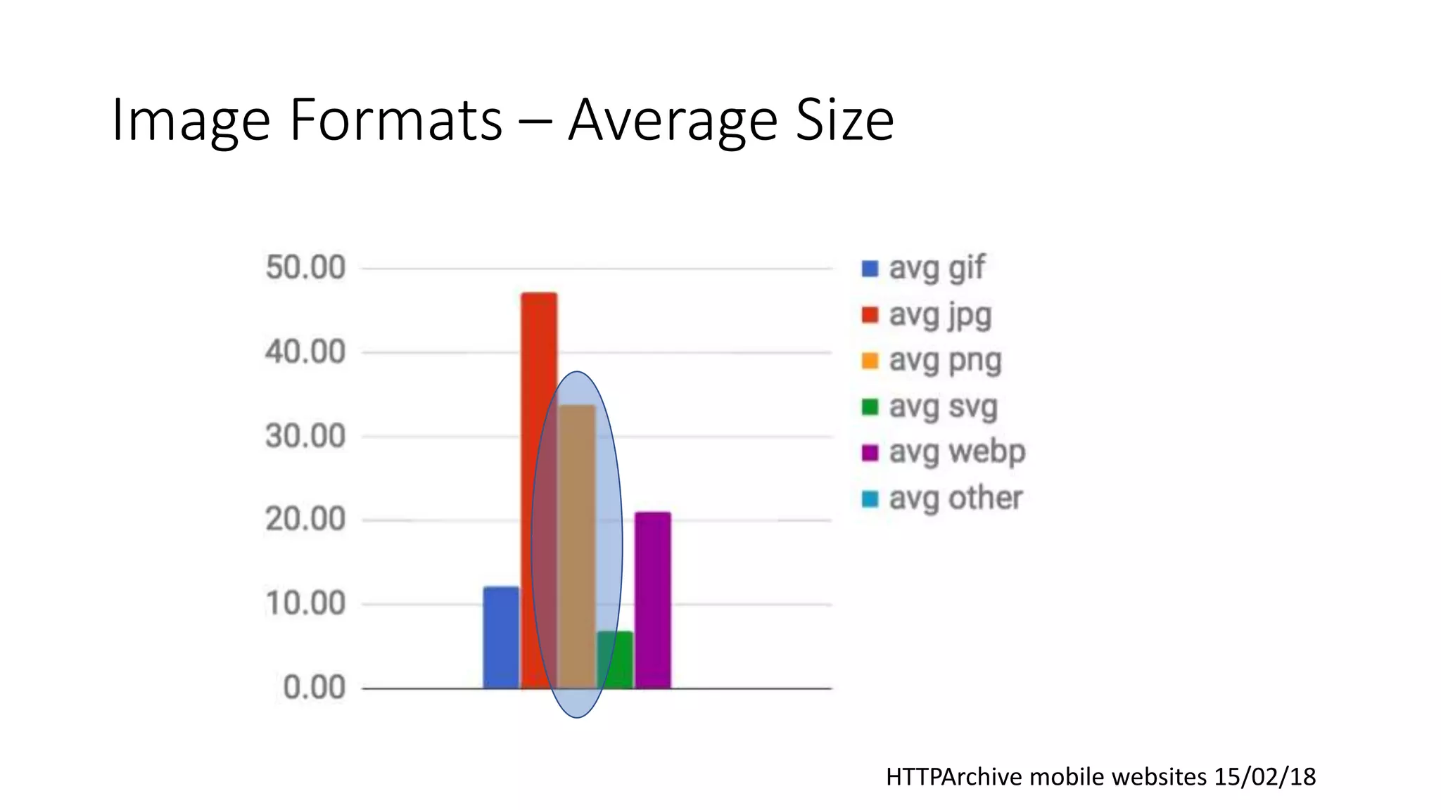 Image Formats – Average Size
HTTPArchive mobile websites 15/02/18
 