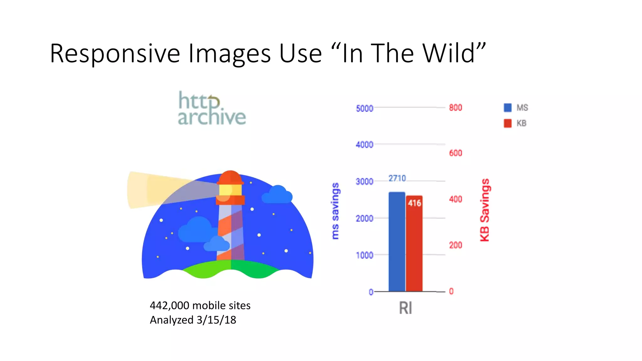 Responsive Images Use “In The Wild”
442,000 mobile sites
Analyzed 3/15/18
 