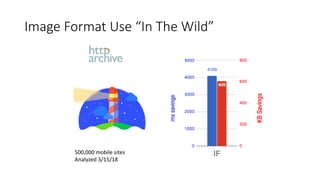 Image Format Use “In The Wild”
500,000 mobile sites
Analyzed 3/15/18
 
